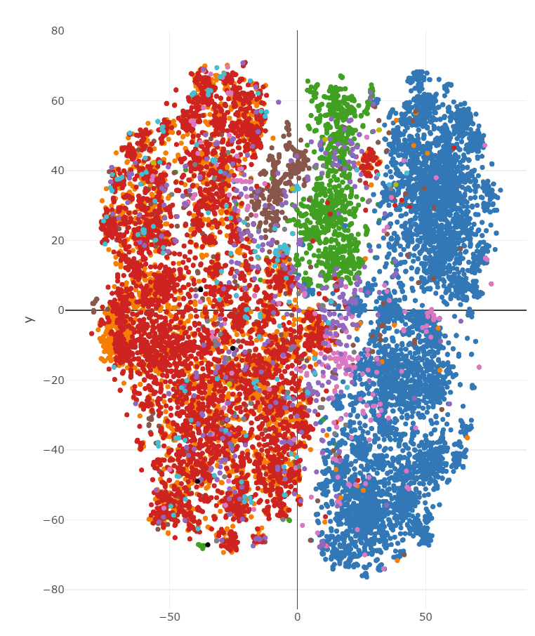 Scatter plot of embeddings projected to 2D, with content and query points forming separate clusters