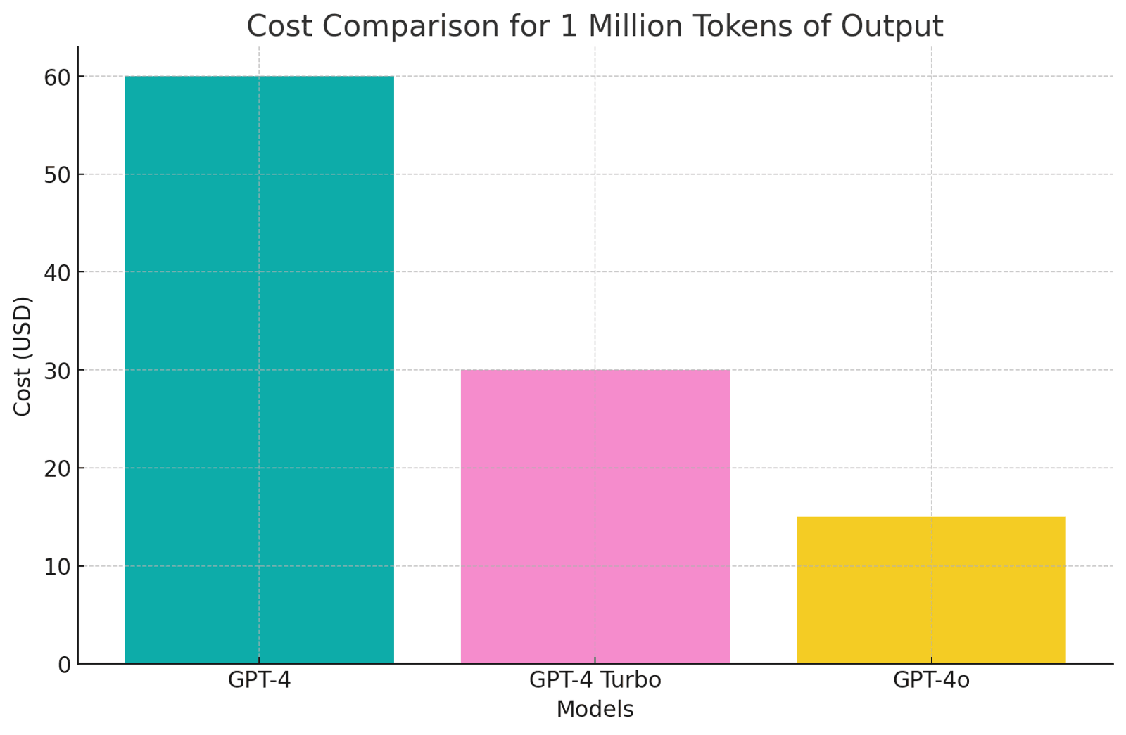 Bar chart of output cost per million tokens: GPT-4 at $60, GPT-4 Turbo at $30 and GPT-4o at $15