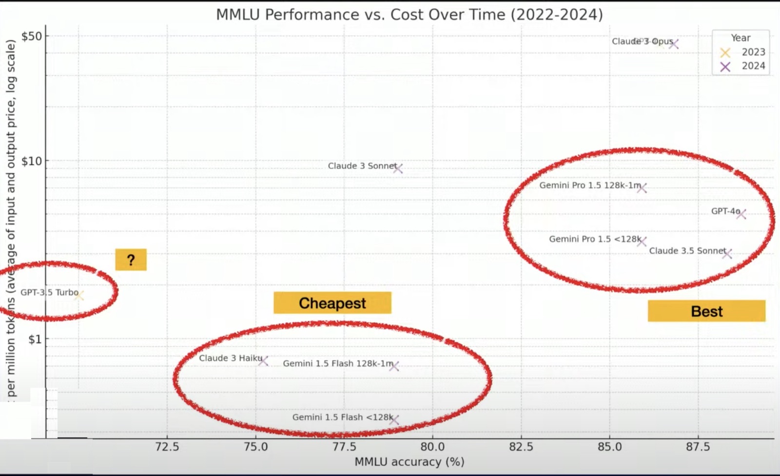 MMLU versus cost chart with Claude 3 Haiku and Gemini Flash circled as cheapest and GPT-4o and Claude 3.5 Sonnet as best