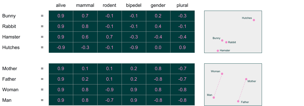 Words like bunny, rabbit, mother and man scored on six dimensions, with similar words plotted close together