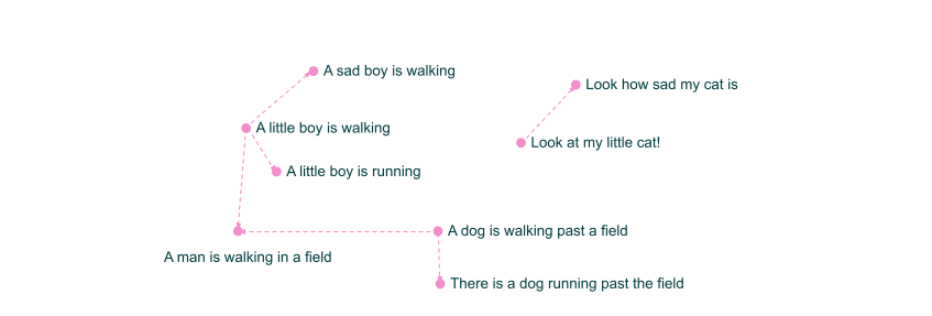 Sentences plotted by meaning, with a man walking in a field close to a little boy is walking