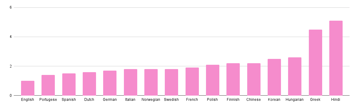 Bar chart of token usage per language relative to English, rising to about 4.5 times for Greek and 5 times for Hindi
